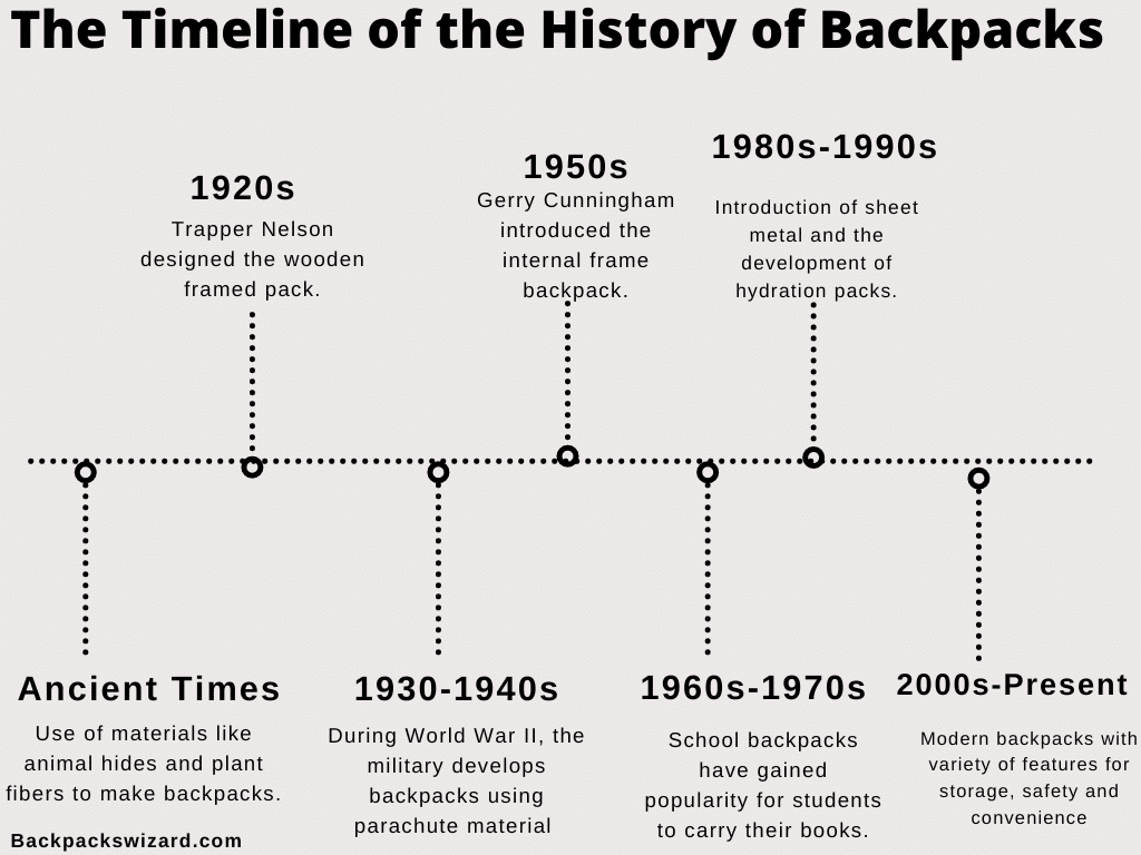 Timeline Diagram of history of backpacks Timeline Diagram of history of backpacks